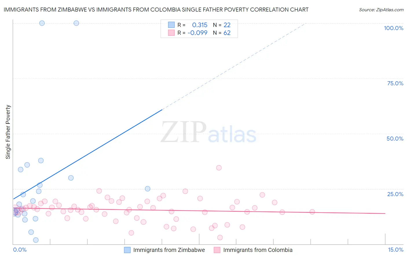 Immigrants from Zimbabwe vs Immigrants from Colombia Single Father Poverty