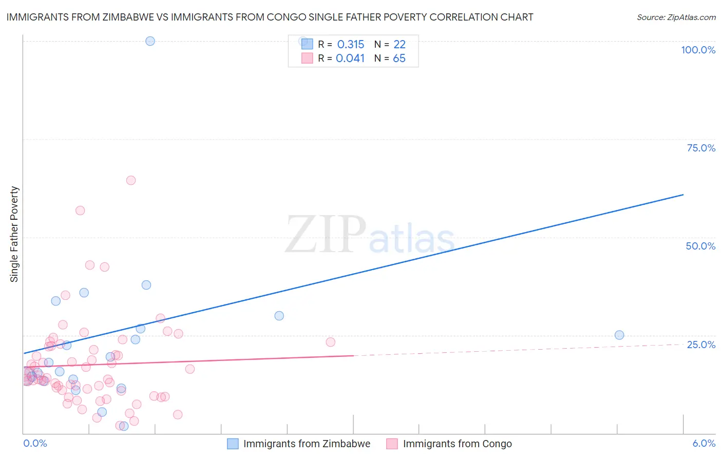 Immigrants from Zimbabwe vs Immigrants from Congo Single Father Poverty