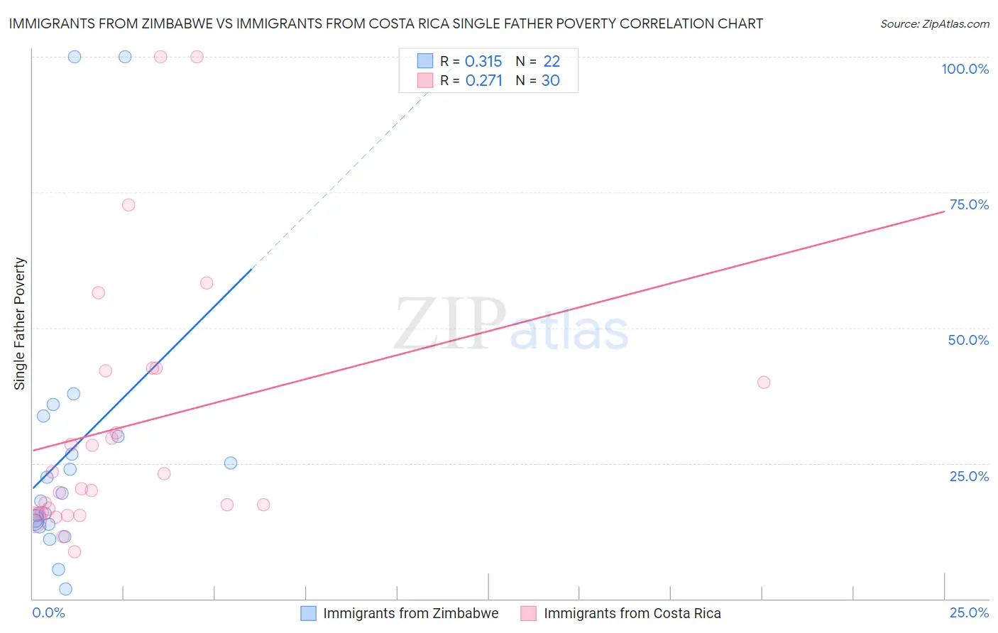Immigrants from Zimbabwe vs Immigrants from Costa Rica Single Father Poverty
