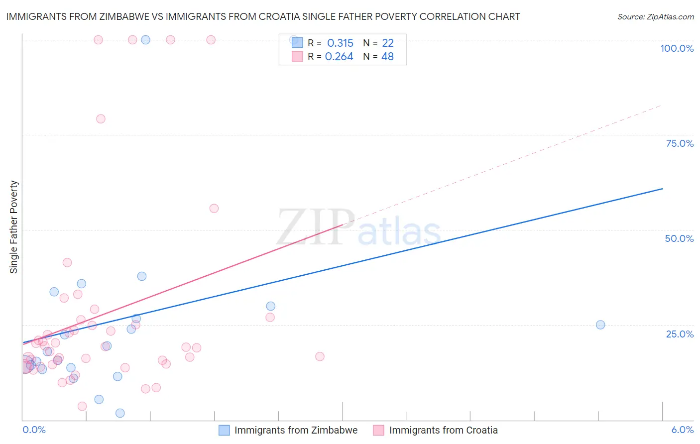 Immigrants from Zimbabwe vs Immigrants from Croatia Single Father Poverty