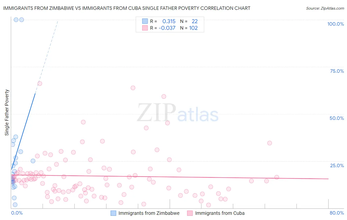 Immigrants from Zimbabwe vs Immigrants from Cuba Single Father Poverty