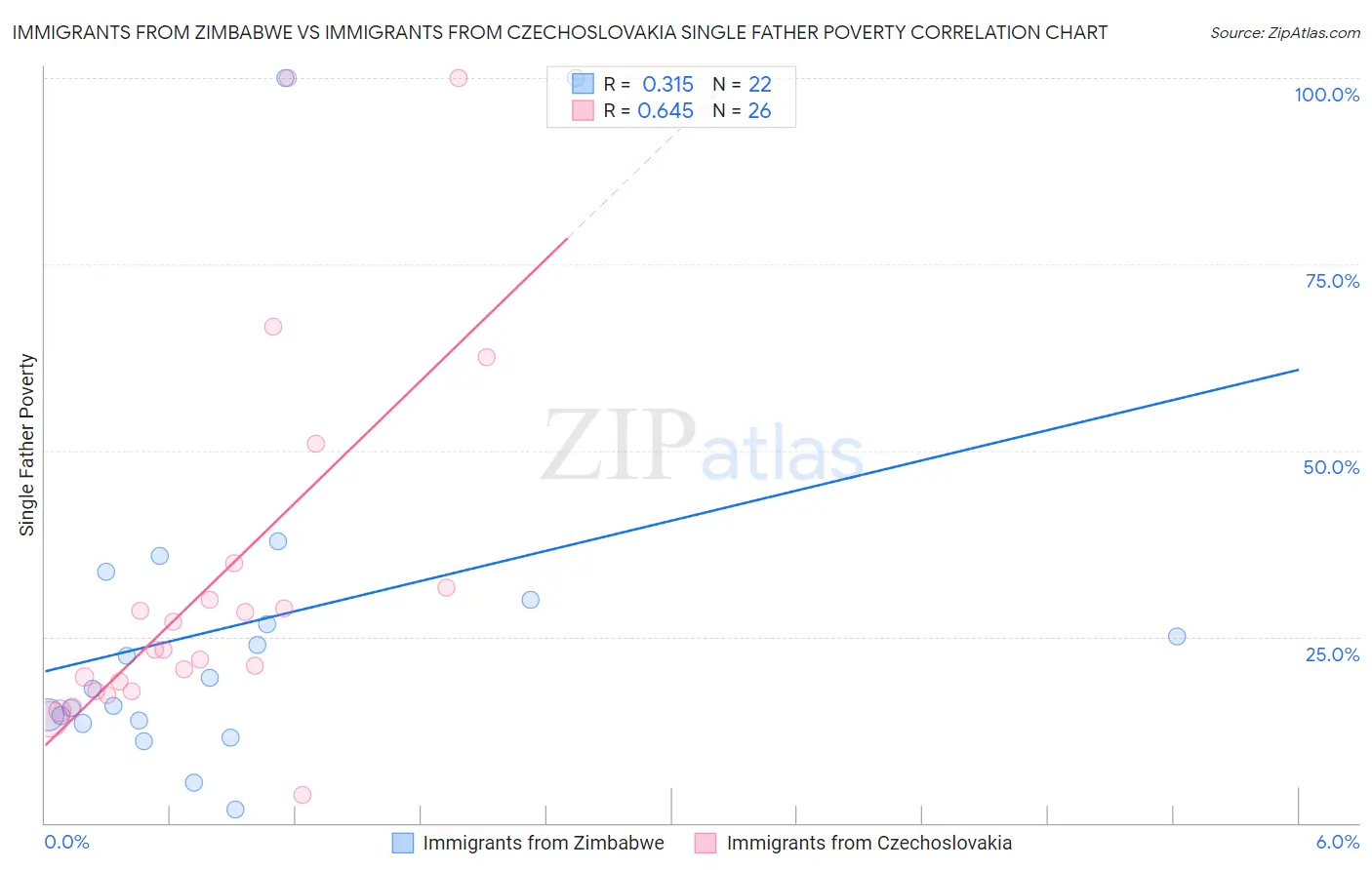 Immigrants from Zimbabwe vs Immigrants from Czechoslovakia Single Father Poverty