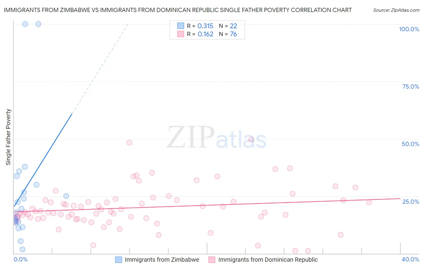 Immigrants from Zimbabwe vs Immigrants from Dominican Republic Single Father Poverty