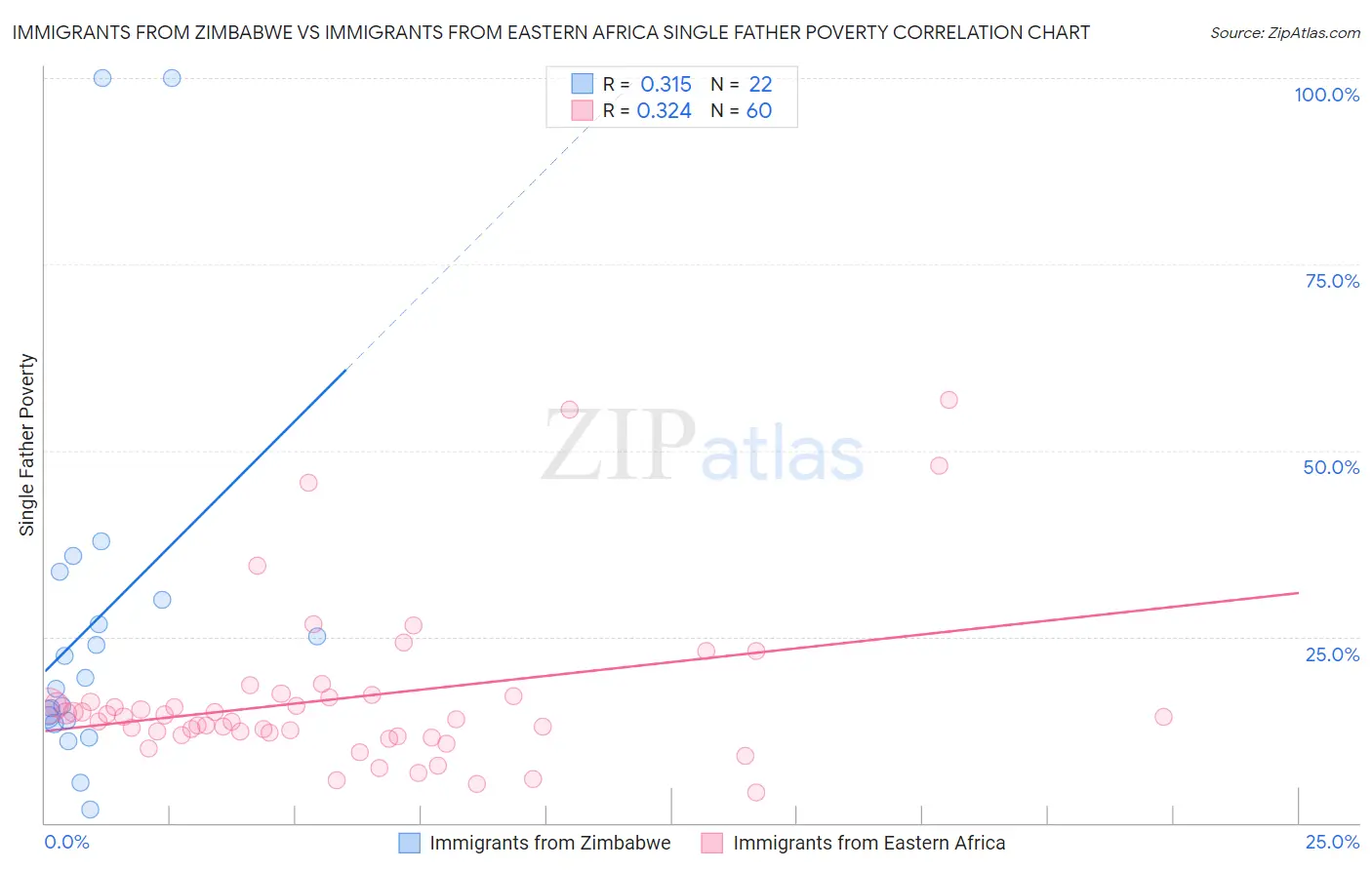 Immigrants from Zimbabwe vs Immigrants from Eastern Africa Single Father Poverty