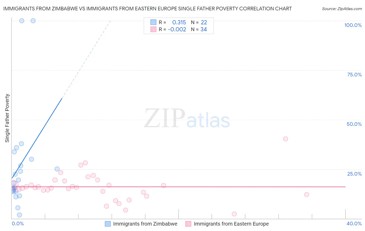 Immigrants from Zimbabwe vs Immigrants from Eastern Europe Single Father Poverty