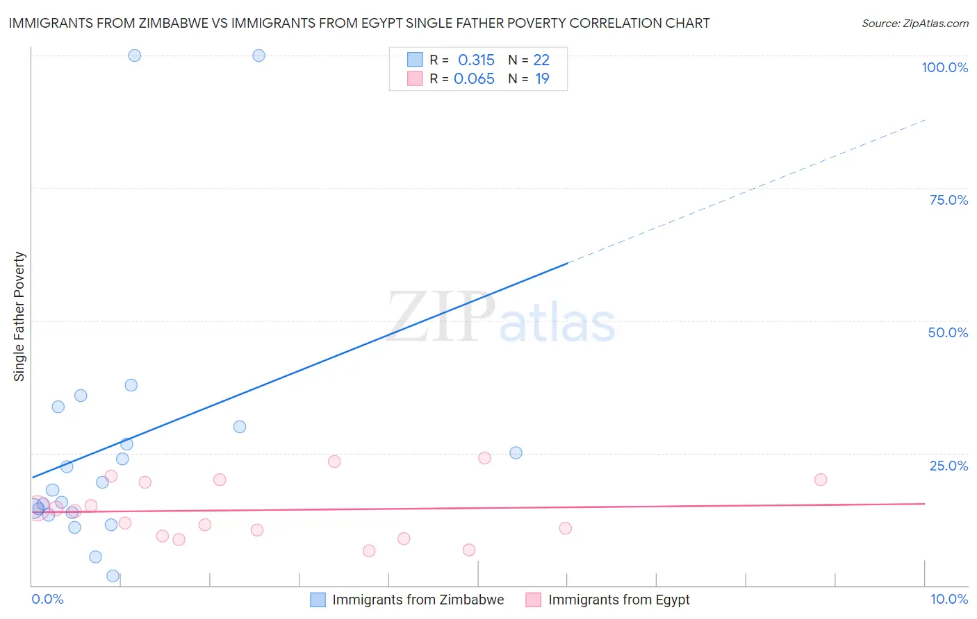 Immigrants from Zimbabwe vs Immigrants from Egypt Single Father Poverty