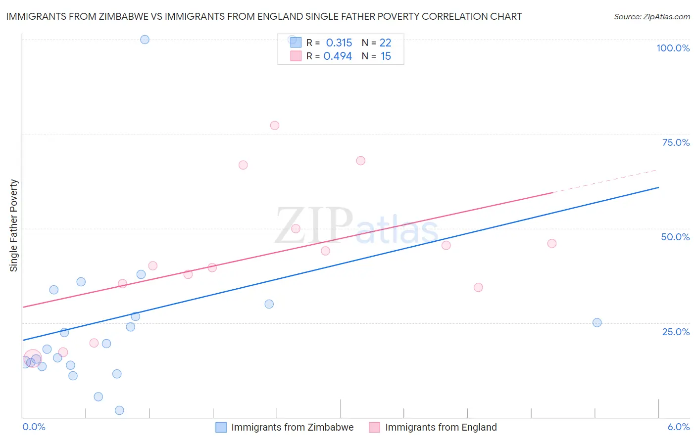 Immigrants from Zimbabwe vs Immigrants from England Single Father Poverty