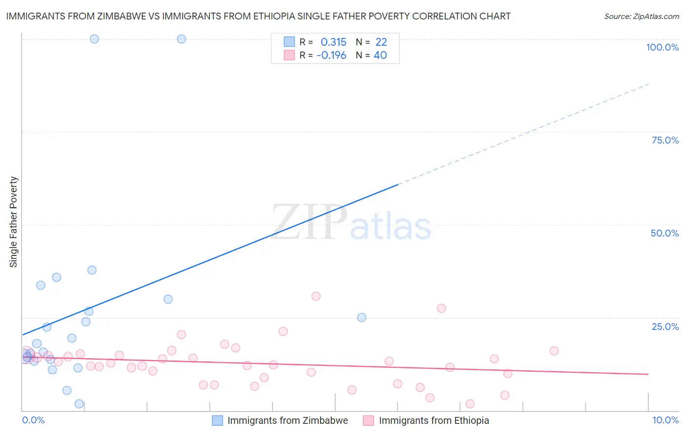 Immigrants from Zimbabwe vs Immigrants from Ethiopia Single Father Poverty