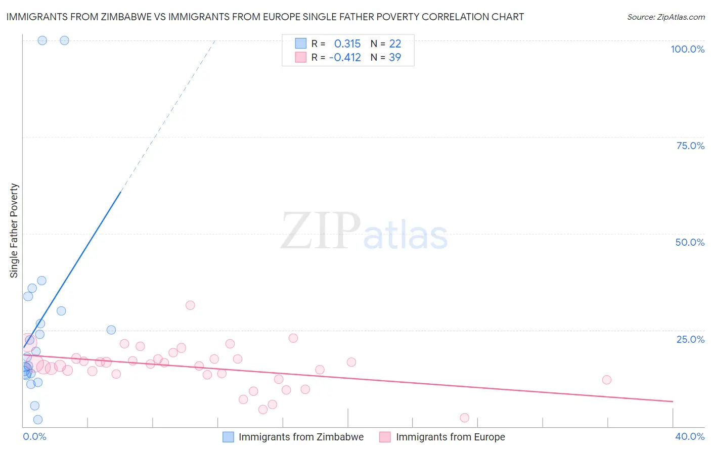 Immigrants from Zimbabwe vs Immigrants from Europe Single Father Poverty