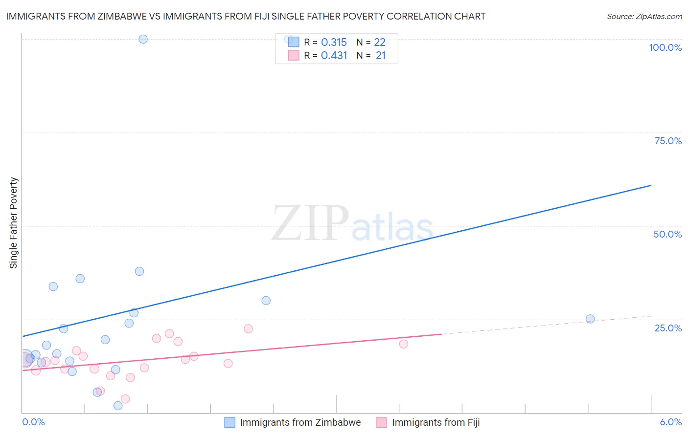 Immigrants from Zimbabwe vs Immigrants from Fiji Single Father Poverty