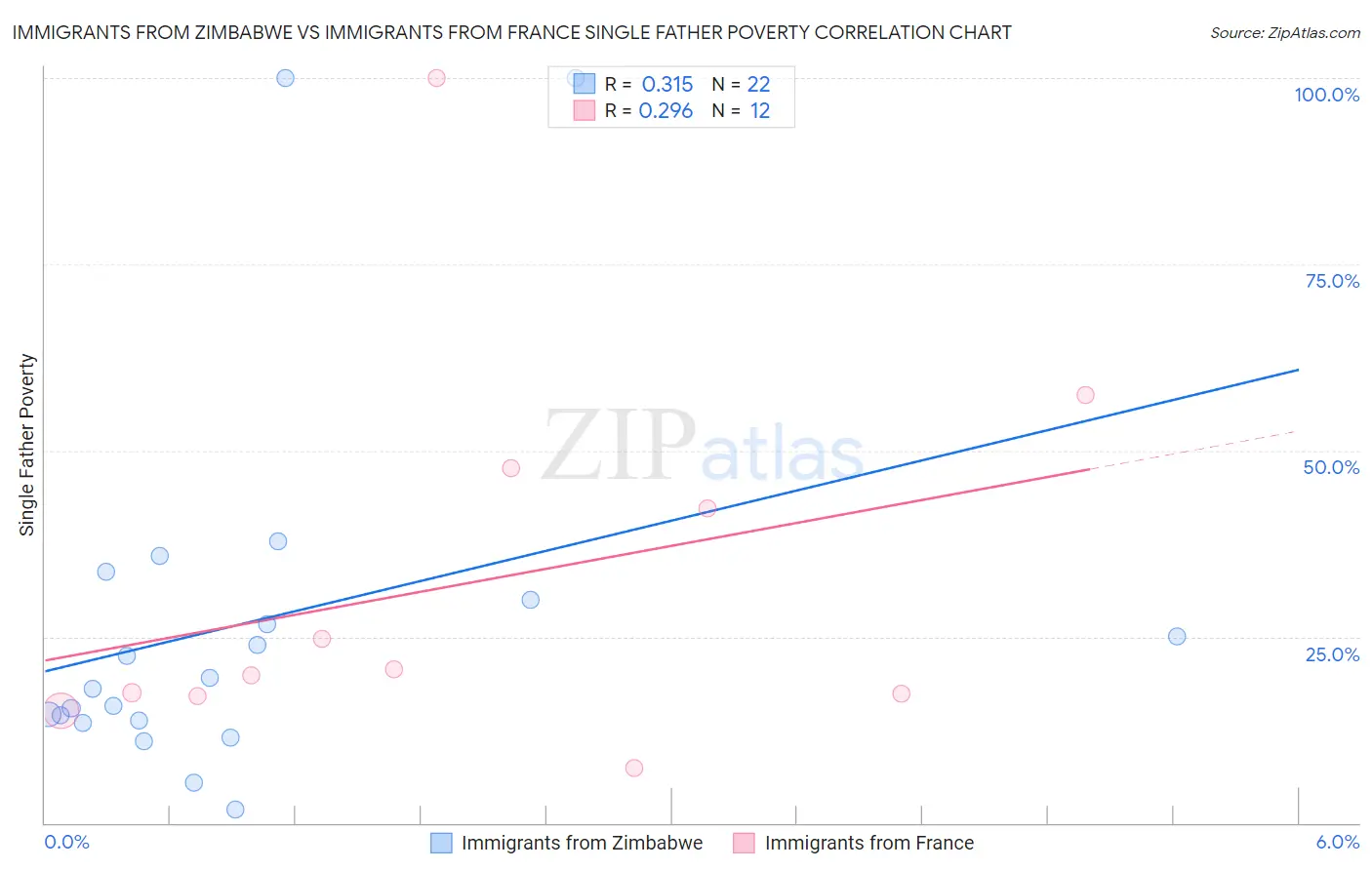 Immigrants from Zimbabwe vs Immigrants from France Single Father Poverty