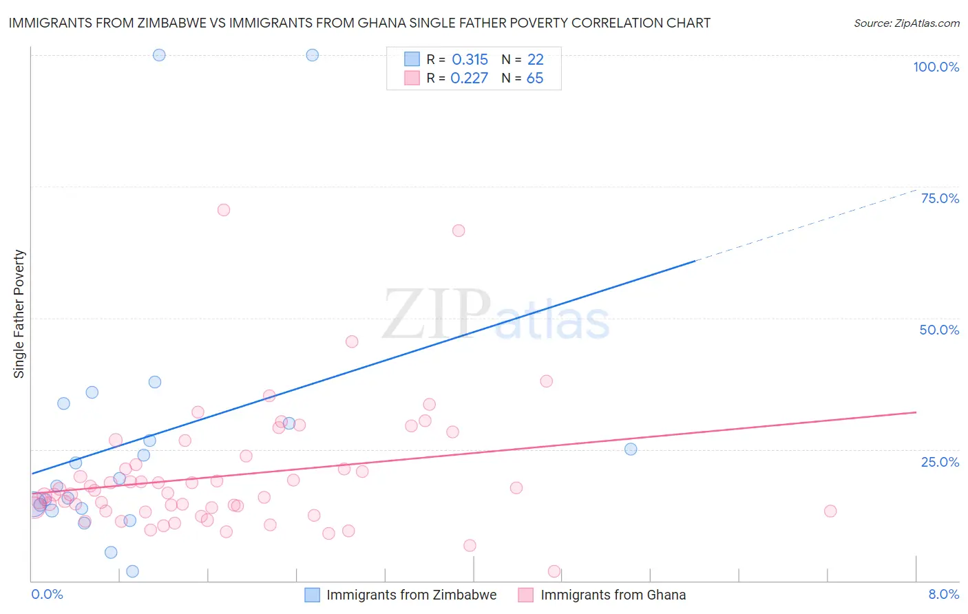 Immigrants from Zimbabwe vs Immigrants from Ghana Single Father Poverty