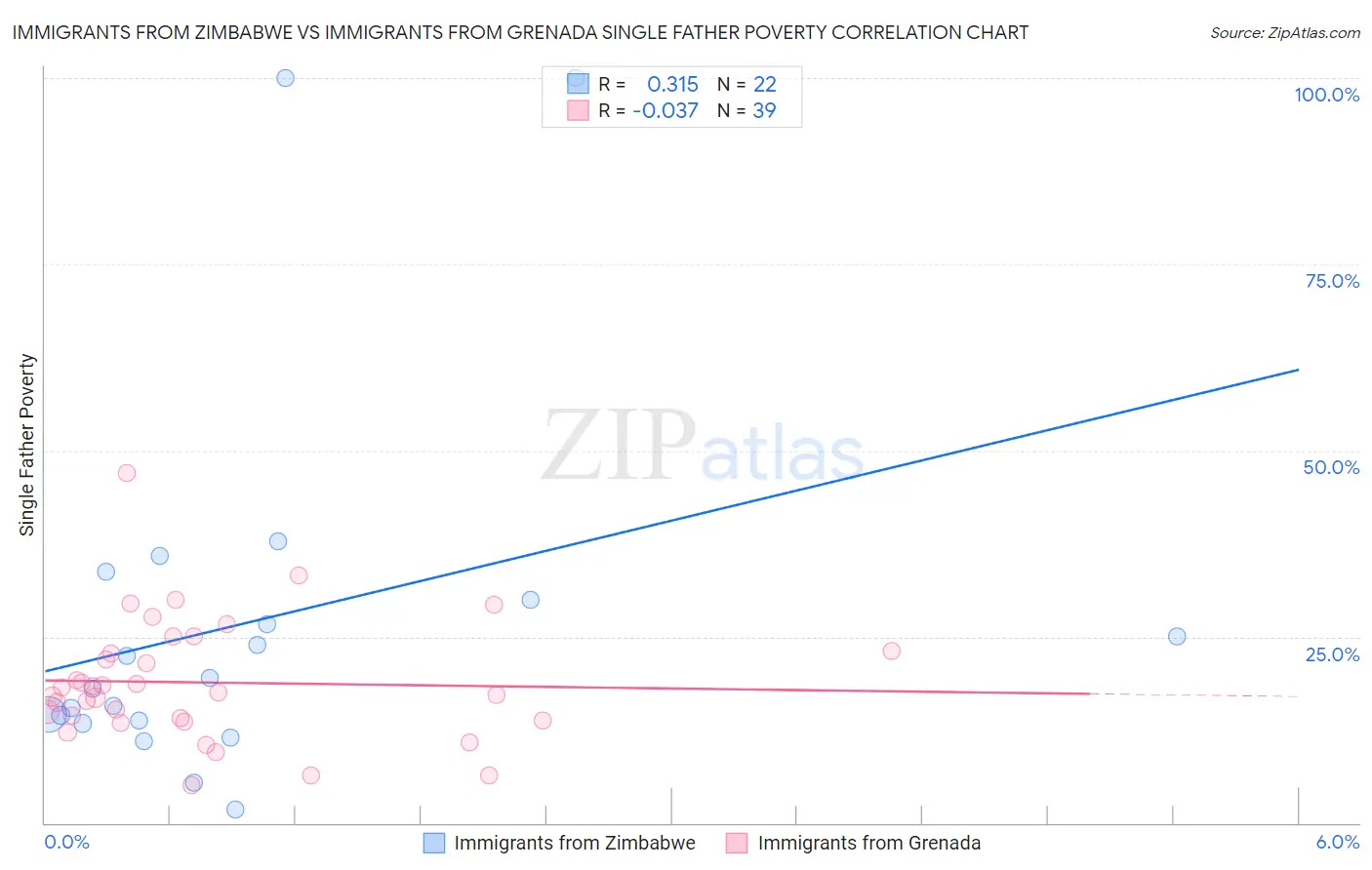 Immigrants from Zimbabwe vs Immigrants from Grenada Single Father Poverty