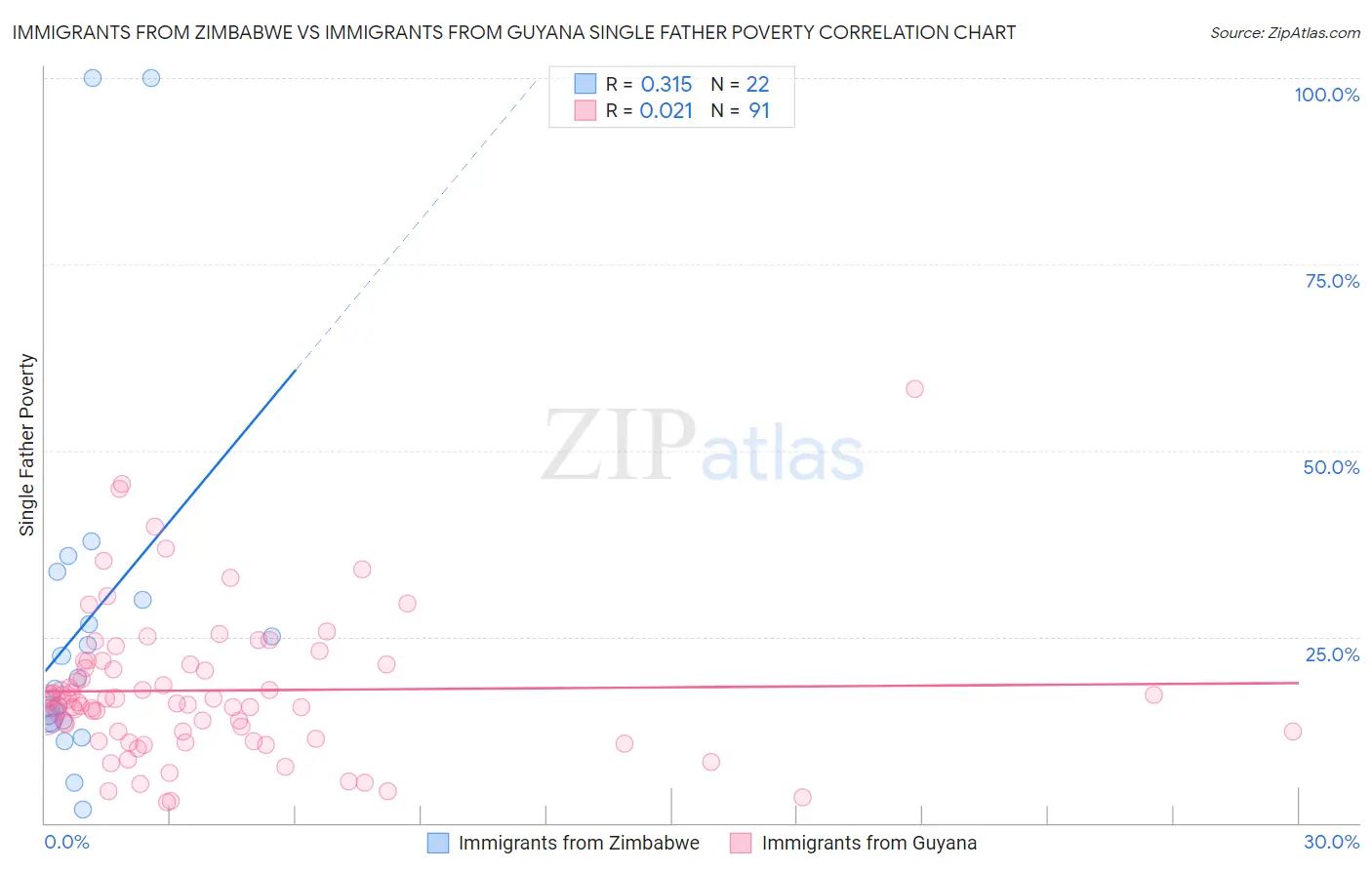 Immigrants from Zimbabwe vs Immigrants from Guyana Single Father Poverty