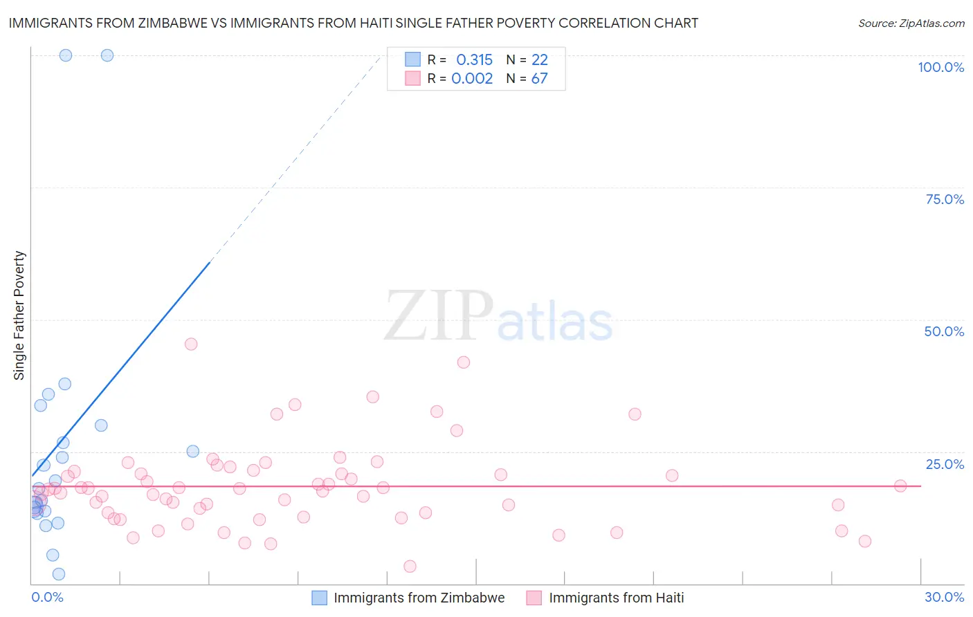 Immigrants from Zimbabwe vs Immigrants from Haiti Single Father Poverty