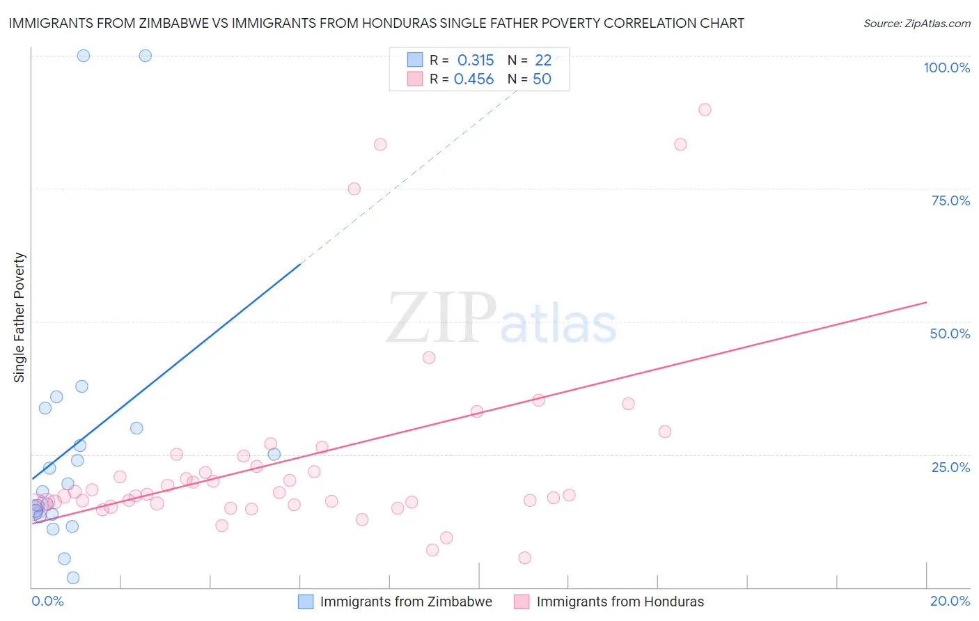 Immigrants from Zimbabwe vs Immigrants from Honduras Single Father Poverty