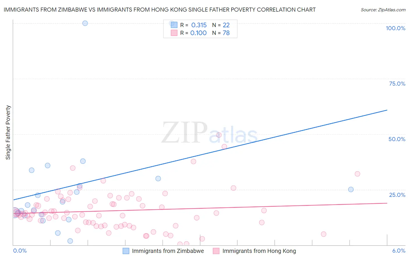 Immigrants from Zimbabwe vs Immigrants from Hong Kong Single Father Poverty