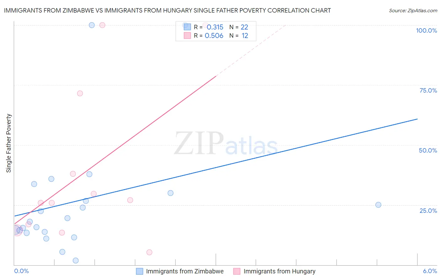 Immigrants from Zimbabwe vs Immigrants from Hungary Single Father Poverty