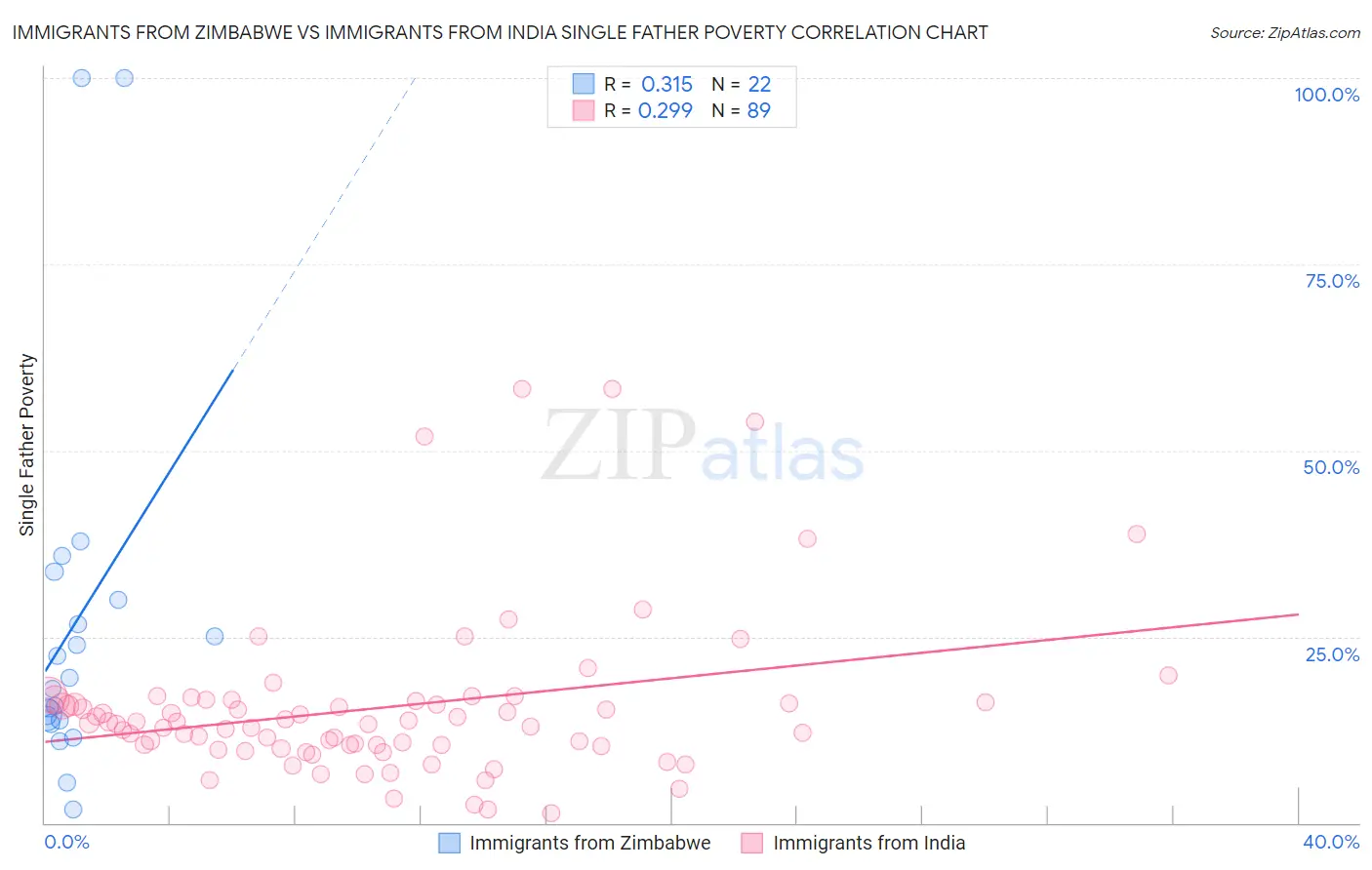 Immigrants from Zimbabwe vs Immigrants from India Single Father Poverty