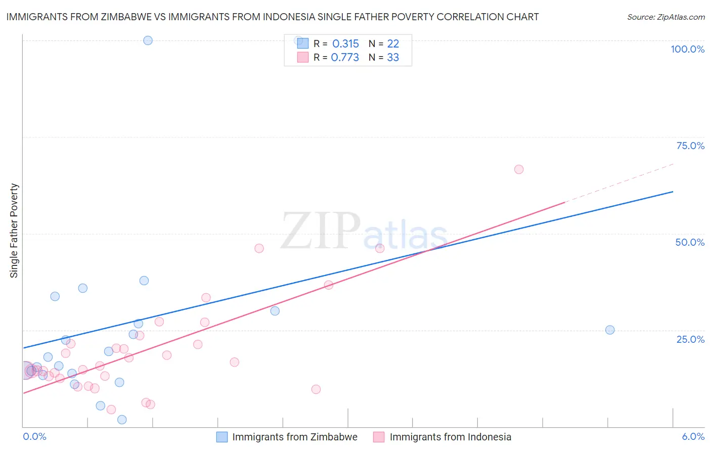 Immigrants from Zimbabwe vs Immigrants from Indonesia Single Father Poverty