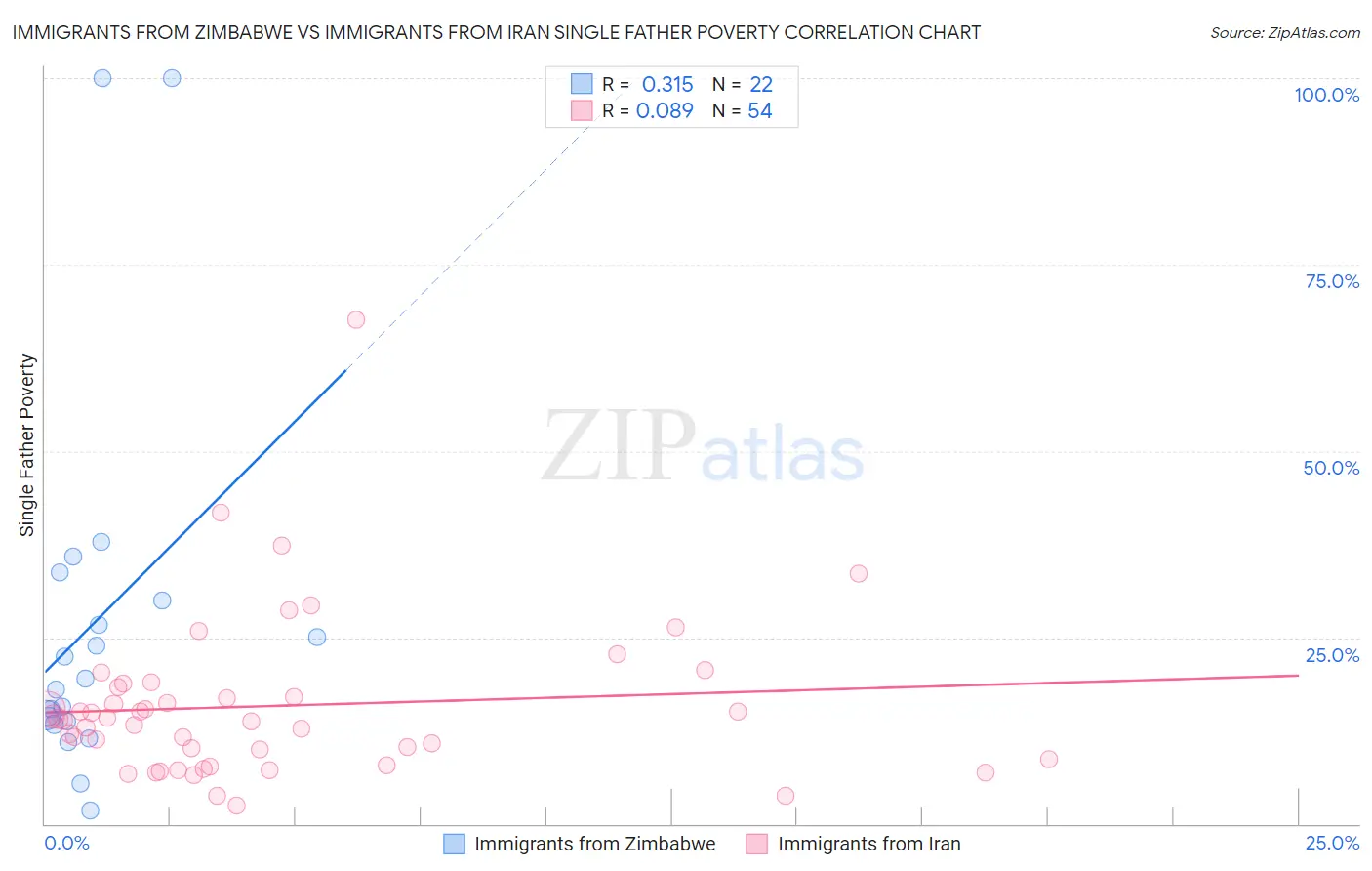 Immigrants from Zimbabwe vs Immigrants from Iran Single Father Poverty