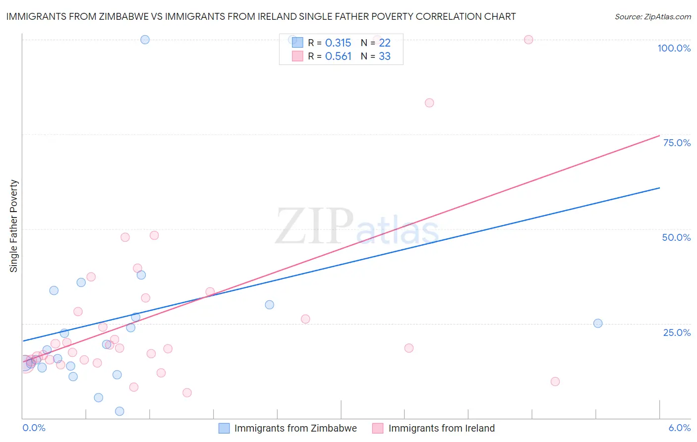 Immigrants from Zimbabwe vs Immigrants from Ireland Single Father Poverty