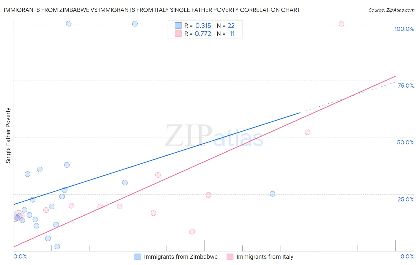 Immigrants from Zimbabwe vs Immigrants from Italy Single Father Poverty