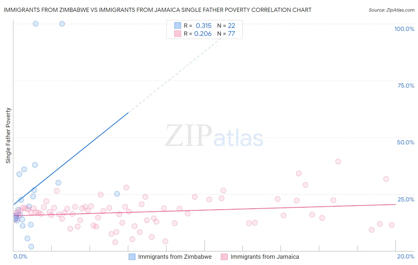 Immigrants from Zimbabwe vs Immigrants from Jamaica Single Father Poverty