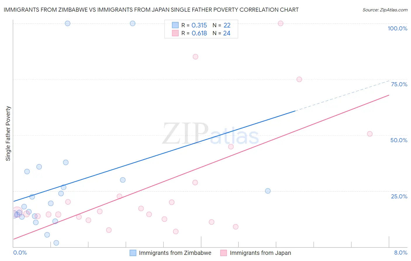 Immigrants from Zimbabwe vs Immigrants from Japan Single Father Poverty