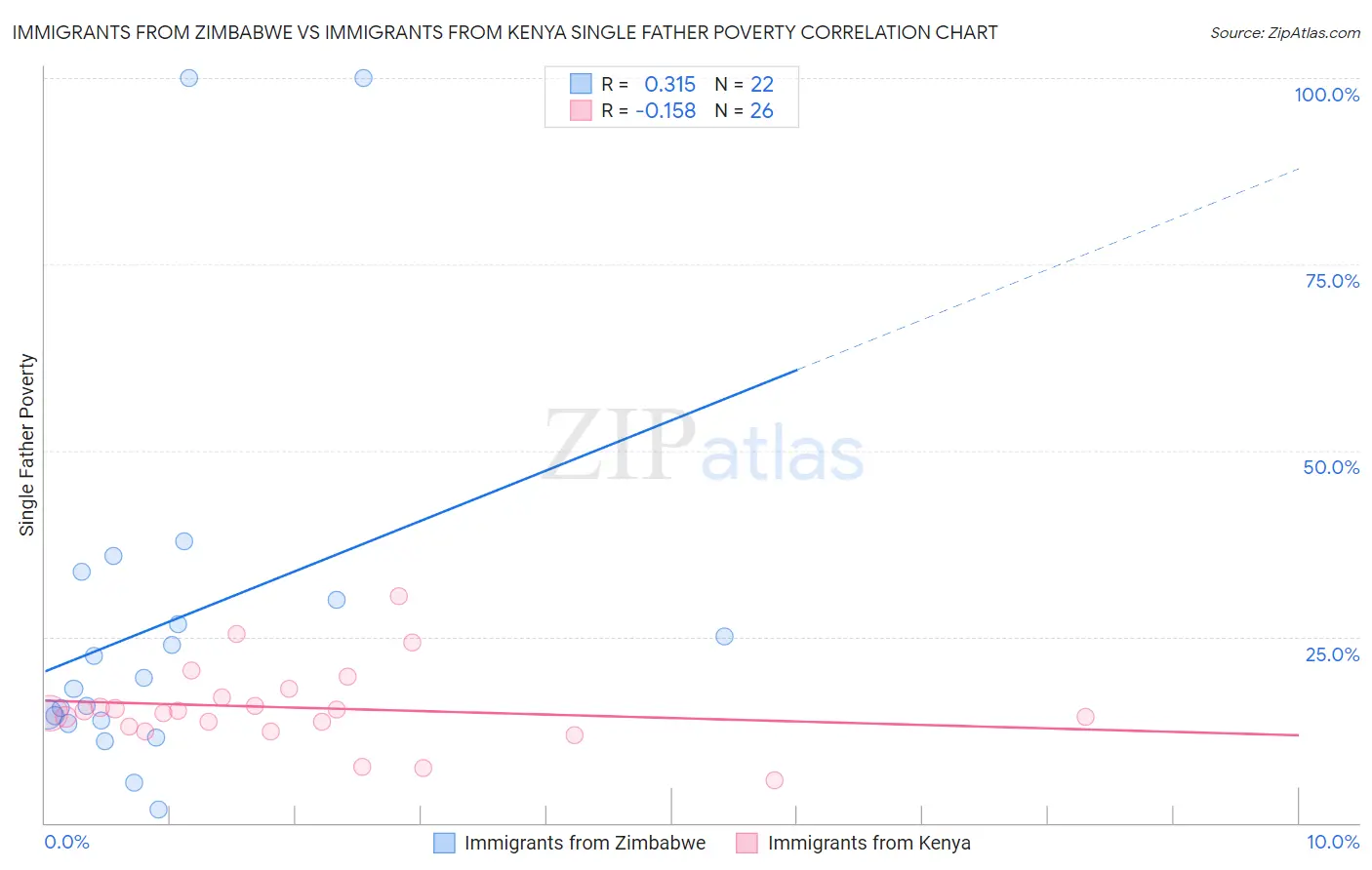 Immigrants from Zimbabwe vs Immigrants from Kenya Single Father Poverty