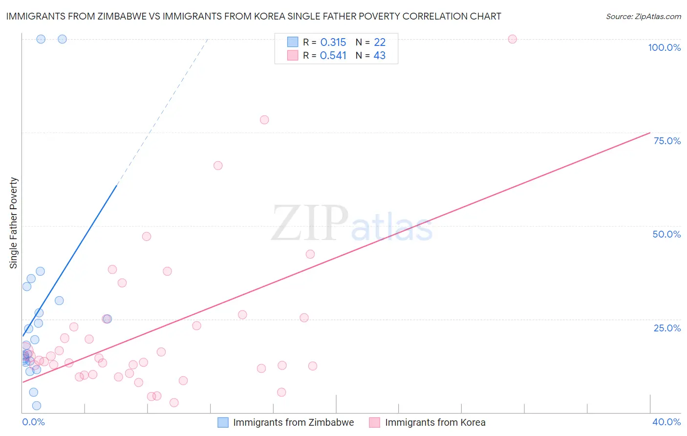 Immigrants from Zimbabwe vs Immigrants from Korea Single Father Poverty