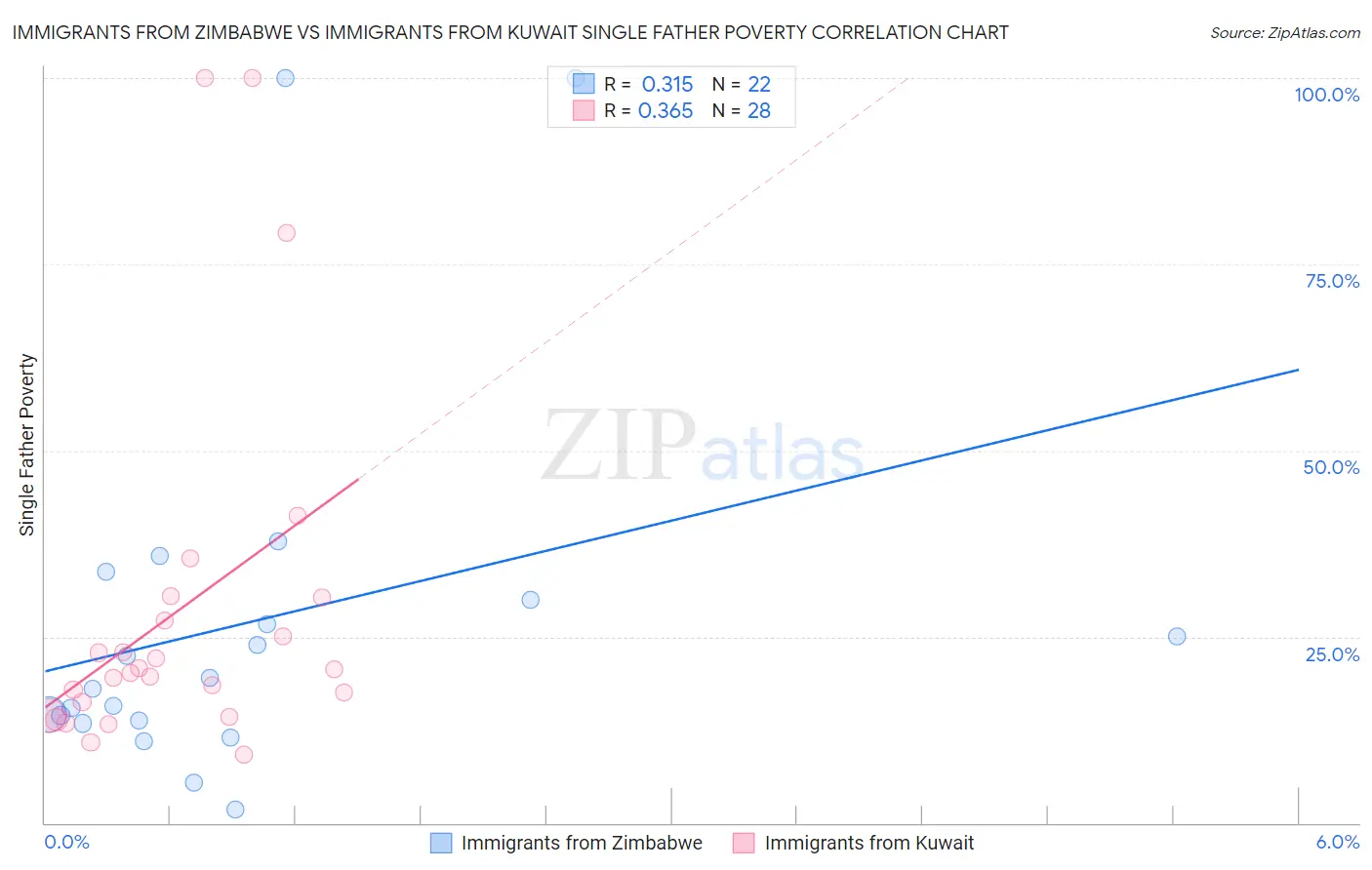 Immigrants from Zimbabwe vs Immigrants from Kuwait Single Father Poverty