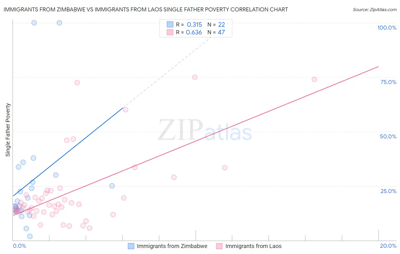 Immigrants from Zimbabwe vs Immigrants from Laos Single Father Poverty