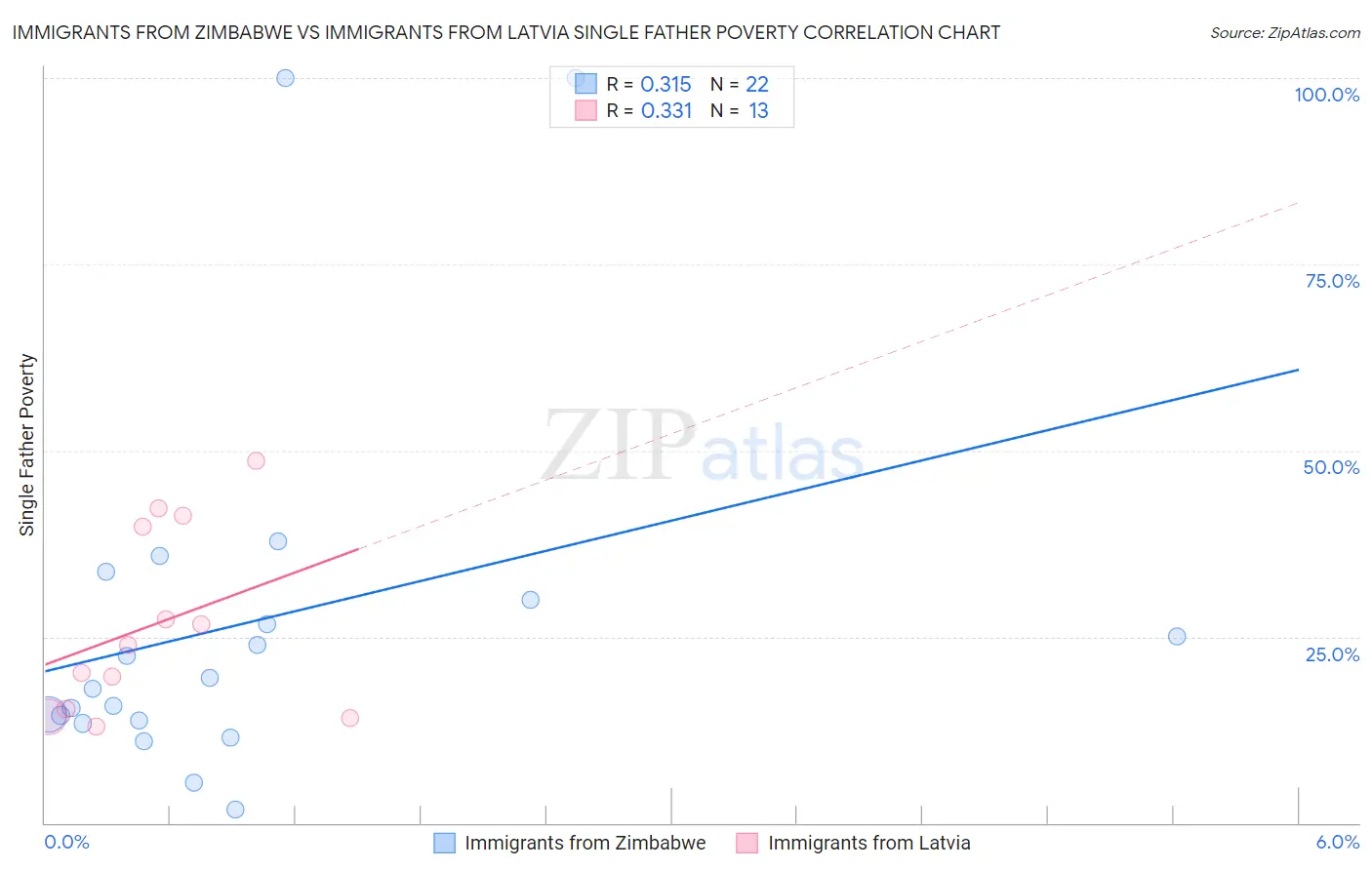 Immigrants from Zimbabwe vs Immigrants from Latvia Single Father Poverty