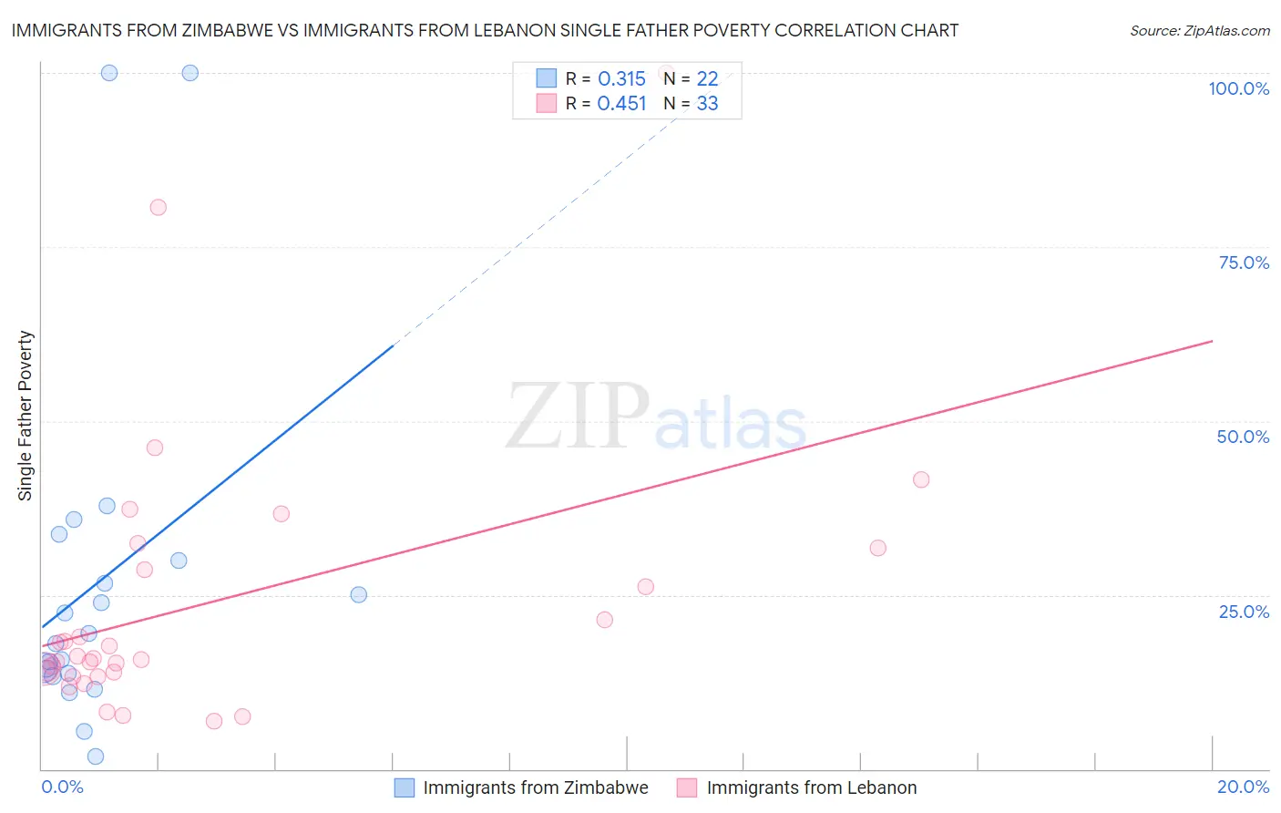 Immigrants from Zimbabwe vs Immigrants from Lebanon Single Father Poverty