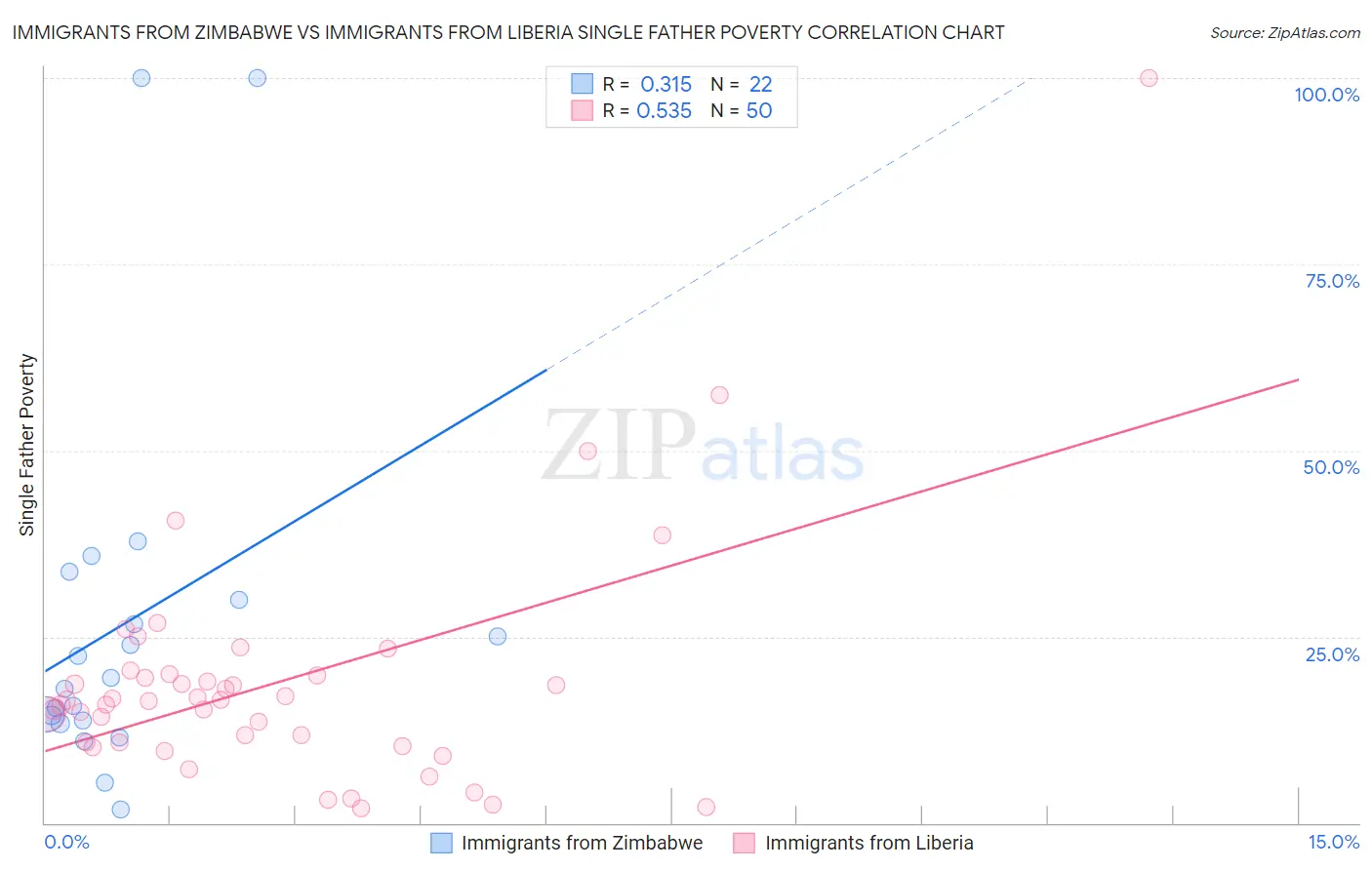 Immigrants from Zimbabwe vs Immigrants from Liberia Single Father Poverty
