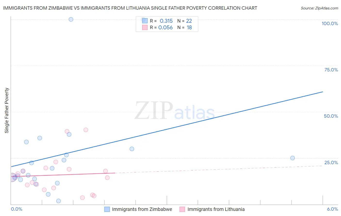 Immigrants from Zimbabwe vs Immigrants from Lithuania Single Father Poverty