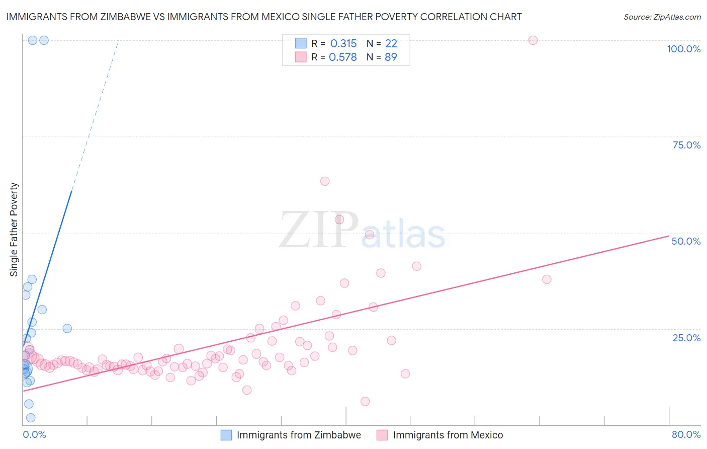 Immigrants from Zimbabwe vs Immigrants from Mexico Single Father Poverty