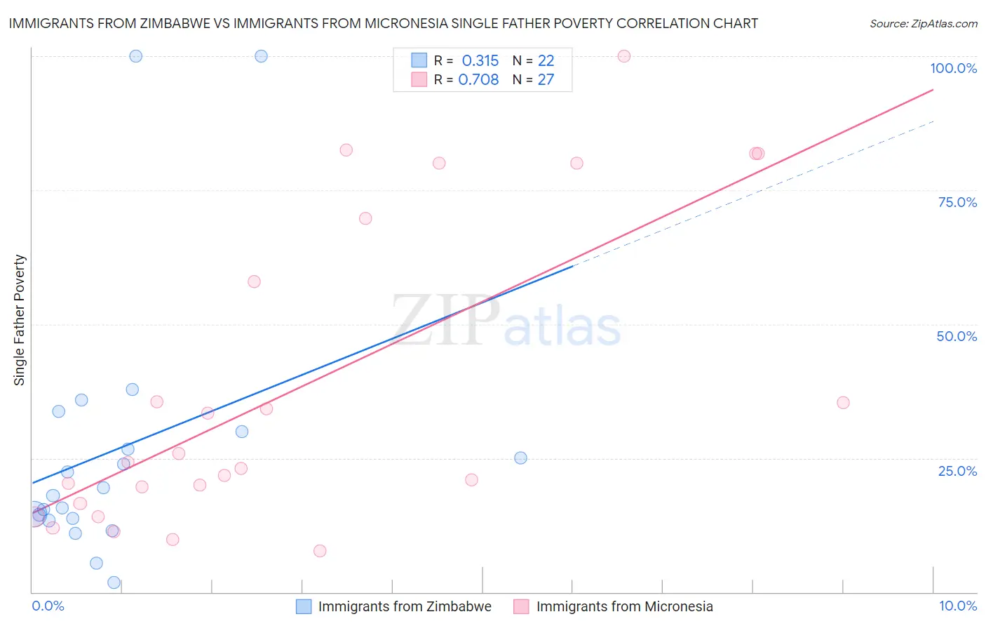 Immigrants from Zimbabwe vs Immigrants from Micronesia Single Father Poverty