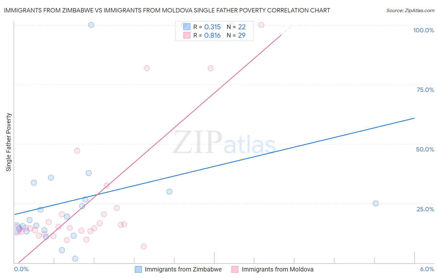 Immigrants from Zimbabwe vs Immigrants from Moldova Single Father Poverty