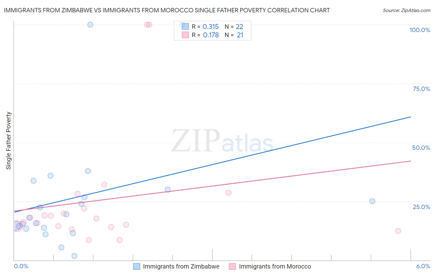 Immigrants from Zimbabwe vs Immigrants from Morocco Single Father Poverty