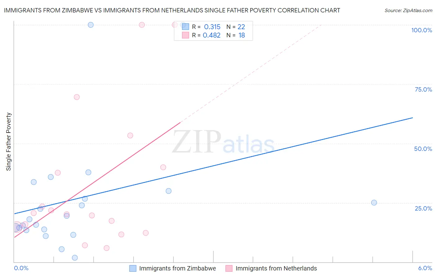 Immigrants from Zimbabwe vs Immigrants from Netherlands Single Father Poverty