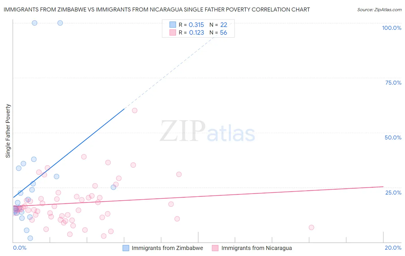Immigrants from Zimbabwe vs Immigrants from Nicaragua Single Father Poverty