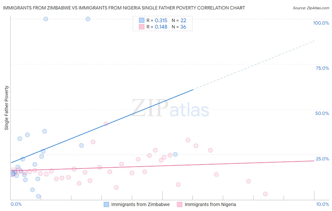 Immigrants from Zimbabwe vs Immigrants from Nigeria Single Father Poverty