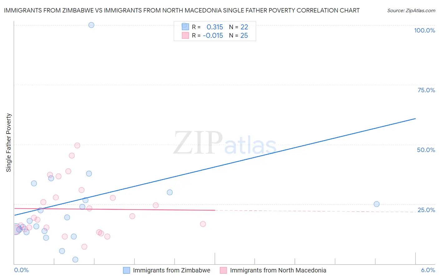 Immigrants from Zimbabwe vs Immigrants from North Macedonia Single Father Poverty