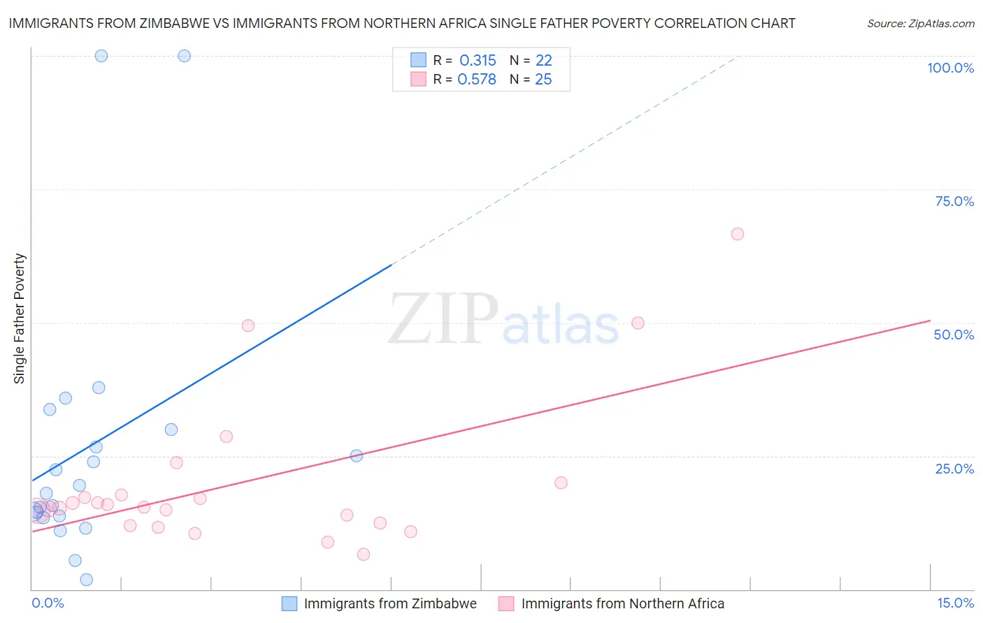 Immigrants from Zimbabwe vs Immigrants from Northern Africa Single Father Poverty