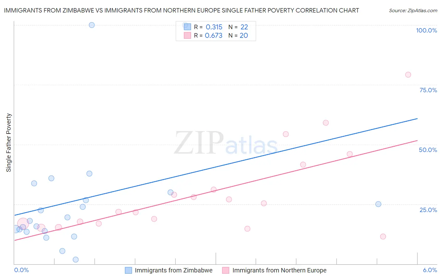 Immigrants from Zimbabwe vs Immigrants from Northern Europe Single Father Poverty