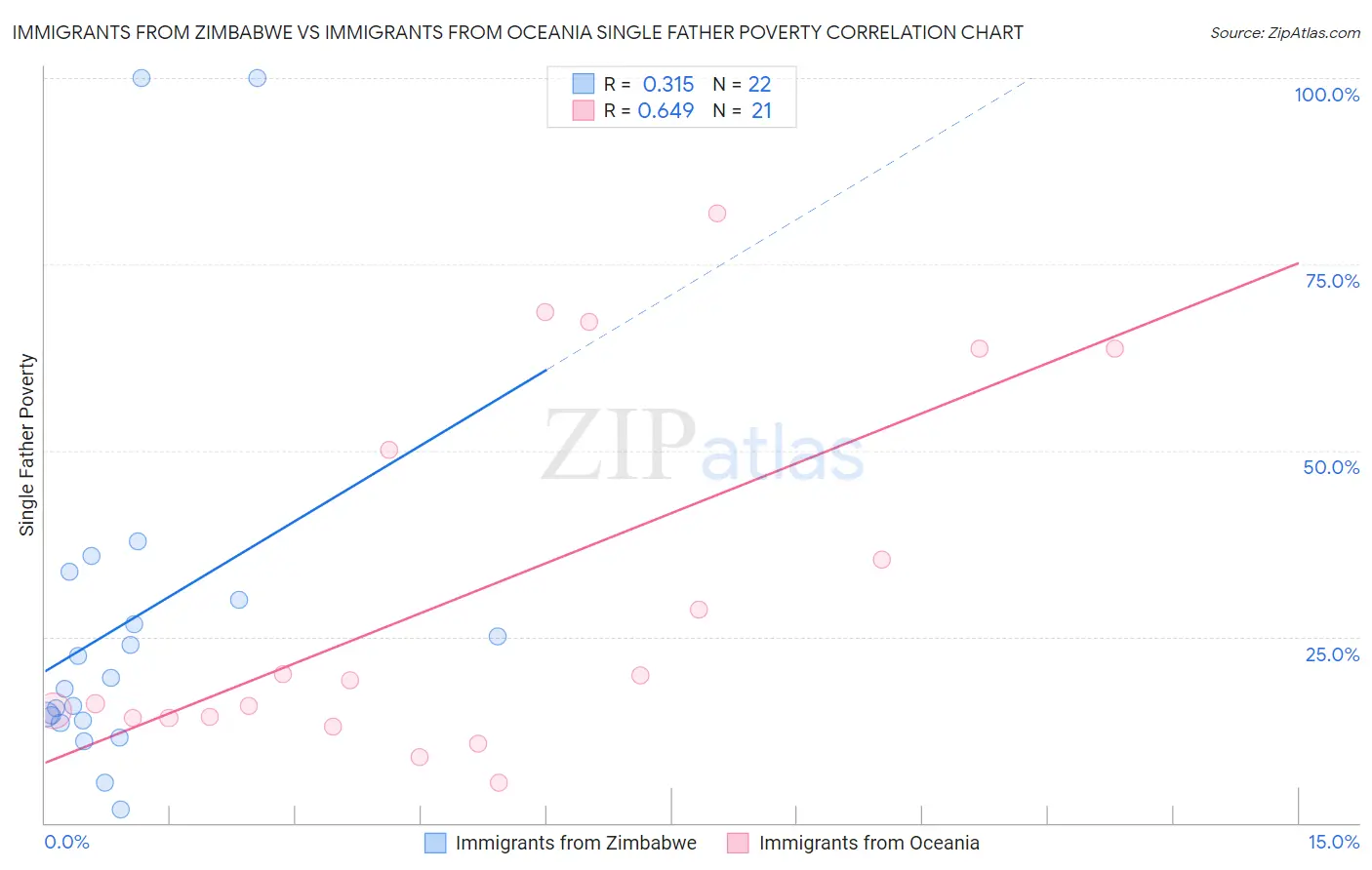 Immigrants from Zimbabwe vs Immigrants from Oceania Single Father Poverty