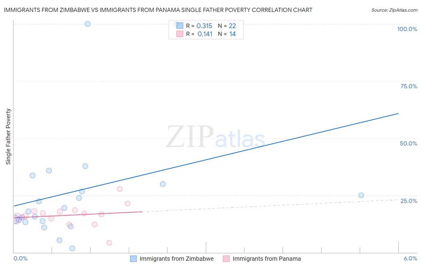 Immigrants from Zimbabwe vs Immigrants from Panama Single Father Poverty