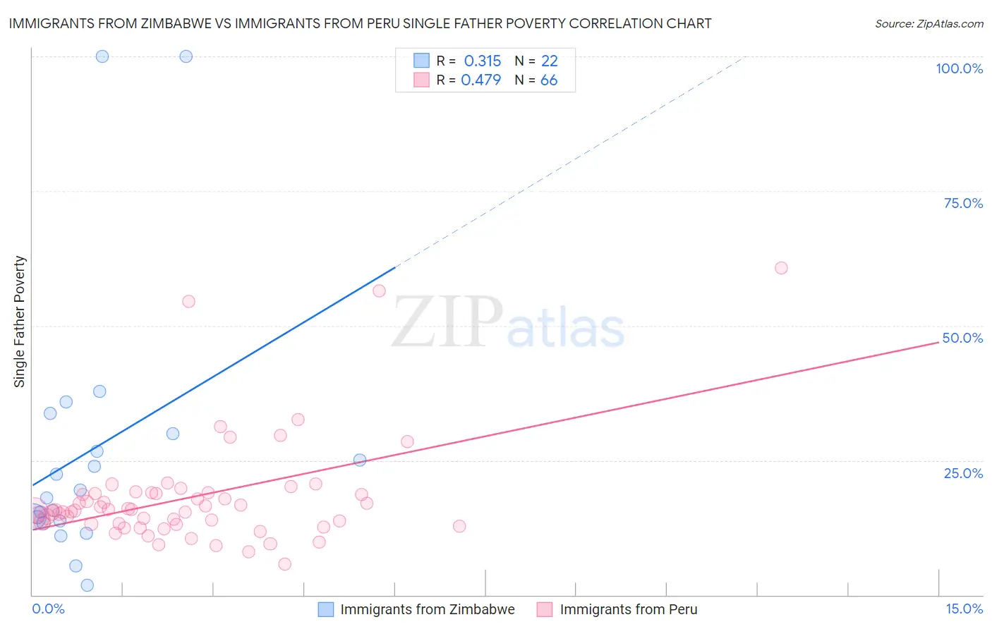 Immigrants from Zimbabwe vs Immigrants from Peru Single Father Poverty